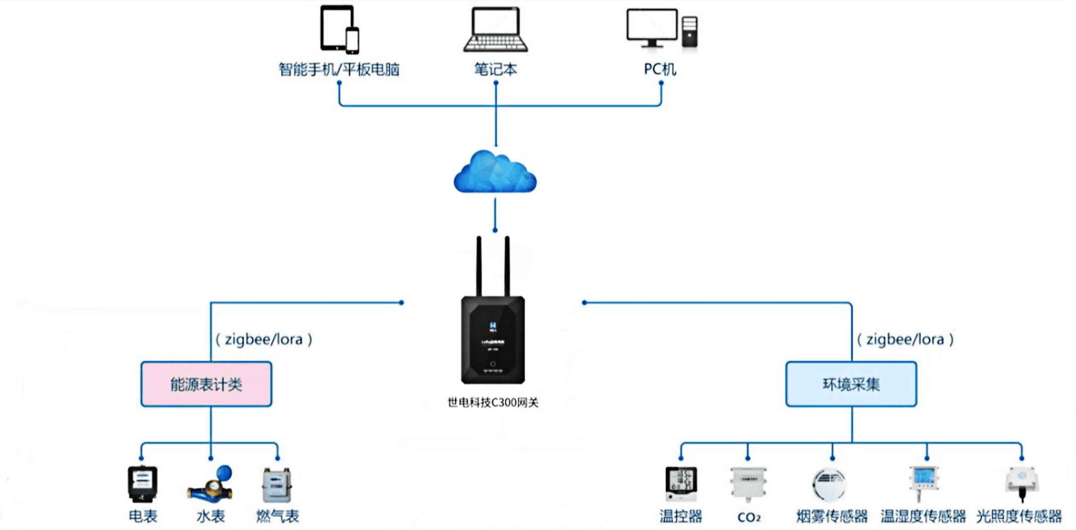世電科技智慧工廠能耗管控物聯(lián)網(wǎng)解決方案